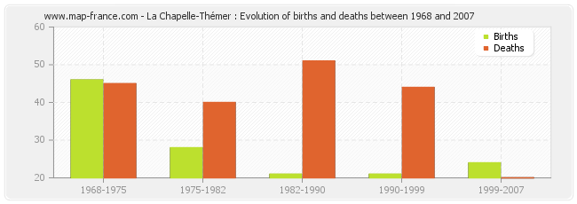 La Chapelle-Thémer : Evolution of births and deaths between 1968 and 2007
